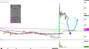 Inspiremd Inc Nspr Stock Chart Technical Analysis For 11 01 16