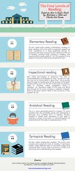 The Four Levels Of Reading Every Student Should Know About
