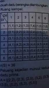 Misalkan k adalah kejadian munculnya mata dadu bilangan prima, maka titik sampel k adalah 2, 3, dan 5, sehingga n(k) = 3. Titik Sampel 2 Dadu Cara Golden