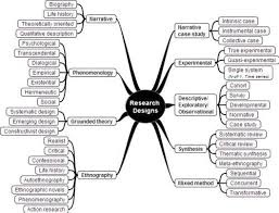 Quantitative Method Designs Google Search Quantitative Research Qualitative Research Methods Research Skills