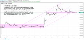 A Ripple Price Forecast For 2019 Investing Haven