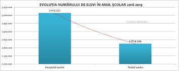 Structura sistemului de învăţământ din românia cuprinde: Grafic Pentru Prima DatÄƒ In Ultimii 30 De Ani Avem Sub 3 Milioane De Elevi ScÄƒdere De Peste 6 Numai Anul Trecut Edupedu Ro