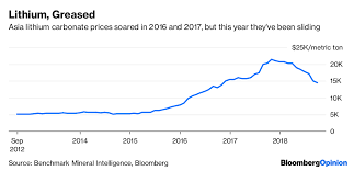 Falling Lithium Prices Doom Ganfeng Lithiums Hong Kong Ipo