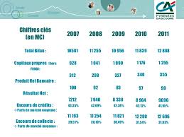 Vous pouvez également déclarer un sinistre en vous connectant à votre espace personnel (rubrique mes assurances) ou encore via l'application mobile pacifica. Le Credit Agricole Mutuel Pyrenees Gascogne Une Banque D Innovations