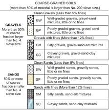 * to use this chart, start on the top and work your way down using the steps to guide you to the appropriate uscs symbol, group name, and modifier. Visual Manual Soil Classification And Description Owlcation
