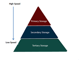 Small amounts of data are temporarily stored in a keyboard, printer and. Storage System In Dbms Javatpoint