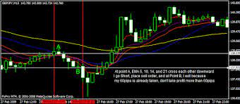Trade Breakout With 5 Ema 10 Ema 14 Ema 21 Ema 50 Ema Forex Trading Trading Option Strategies