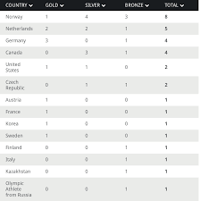 Overall Medal Count Olympics