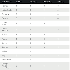 overall medal count olympics