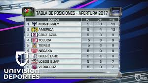 Sigue la cobertura y mantente actualizado a liga mx. Asi Quedo La Tabla De Posiciones Tras La Fecha Cinco De La Liga Mx Youtube