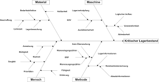 Dann erstellen sie nun ihr eigenes ishikawa diagramm. Ishikawa Diagramm Ursache Wirkung Diagramm Der Wirtschaftsingenieur De