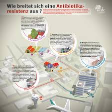 Zehn Dinge Die Du Uber Antibiotika Wissen Solltest Mikrobenzirkus