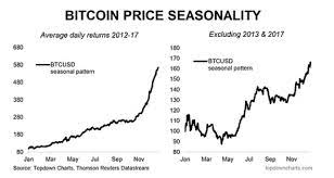Alex Kruger On Twitter This Bitcoin Seasonality Chart By Callum Thomas Is Golden Is This End Of Year Bullish Run Coincidental Or A Logical And Recurrent Pattern Source Https T Co 91qwx01a8r Https T Co Wndzq4lvqp