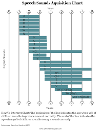 Articulation Speech Sound Development Chart Www