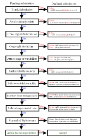 File Afc Submission Reviewing Chart Png Wikipedia