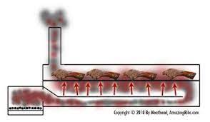 Amazingribs Com Bbq Smokers Offset Smoker Best Bbq Smokers