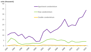 Evolution Of Housing In Canada 1957 To 2014