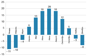 Нападение на школу в казани унесло девять жизней. Na Diagramme Pokazana Srednemesyachnaya Temperatura Vozduha V Kazani Polzuyas Grafikom Postavte V Sootvetstvie Kazhdomu Iz Ukazannyh Periodov Oboznacheno Bukvami Harakteristiku Izmeneniya Sredneme
