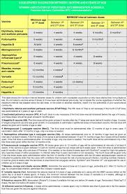 A vaccination schedule is a series of vaccinations, including the timing of all doses, which may be either recommended or compulsory, depending on the country of residence. Immunization Schedule Of The Spanish Association Of Pediatrics 2012 Recommendations Sciencedirect