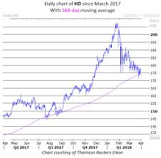 (the) (hd) stock quote, history, news and other vital information to help you with your stock trading and investing. Home Depot Stock Set To Wrap Up Worst Quarter In Years
