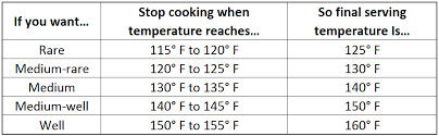 56 Punctilious Cooking Steak Temperature Chart