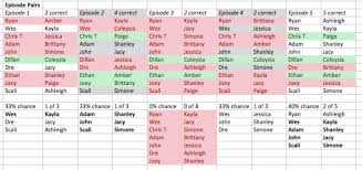 60 reasonable are you the one season 4 match chart