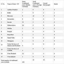 Indian health officials reported 314,835 new cases on thursday, bringing its total infection count over 15.9 million. Coronavirus In India Live Updates Confirmed Covid 19 Cases Rise To 137 Maharashtra Worst Hit