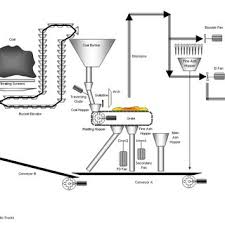 Coal Fired Steam Boiler Technological Process Flow Chart