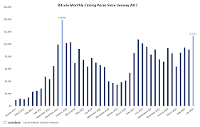 Gbtc has dropped to nearly a 12% discount, its highest ever. Bitcoin Ends July At Highest Monthly Close Since 2017 Peak The Coin Radar