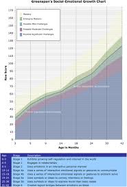 the bayley iii social emotional scale sciencedirect