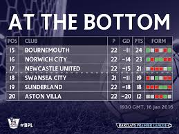 Premier league betting on the top flight of english football. Premier League On Twitter Nufc Climbed Out Of The Bpl Relegation Zone On Saturday Https T Co 2ipfhmw4ql