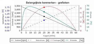 How To Read The Characteristics Of A Dc Motor Rotero