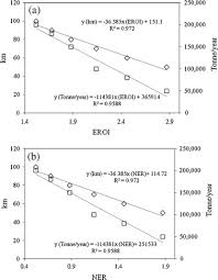 scenario comparisons of gasification technology using energy