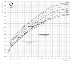 Figure 1 From Successful Growth Hormone Therapy In Cornelia