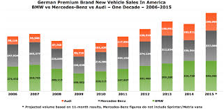 Bmw Vs Mercedes Benz Vs Audi U S Sales 2006 2015 Gcbc