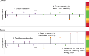 The average age at diagnosis is 63.4. Diagnosis Of Epithelial Ovarian Cancer Using A Combined Protein Biomarker Panel British Journal Of Cancer