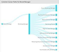 Luxury brand management colleges in india. Brand Management Careers In India Education Jobs Salaries