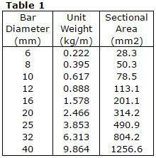 Standard conversion factors inch = 25.4 millimetre foot = 0.3048 metre yard = 0.9144 metre mile = 1.6093 kilometer acre = 0.4047 hectare 150 Civil Engineering Ideas Civil Engineering Engineering Civil Engineering Construction