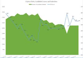 Express Entry Draw Applicants With Crs Score Of 446