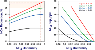 Urea Dosing And Injection Systems