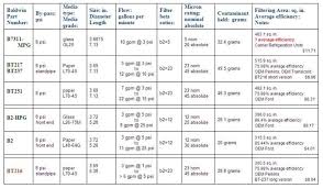 17 organized napa oil filter chart