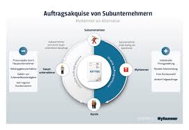 Vorbestehendes geistiges eigentum bezeichnet geistiges eigentum, das von einer oder einer dritten konzipiert oder entwickelt. Wichtige Informationen Fur Subunternehmer