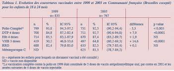 Tetanus vaccine, also known as tetanus toxoid (tt), is a toxoid vaccine used to prevent tetanus. Wallonie Couverture Vaccinale Des Enfants De 18 A 24 Mois Vax Info