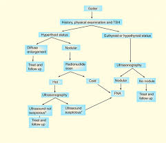 Endemic goiters occur in people in certain parts of the world who do not get enough iodine in their diet (iodine is necessary to make thyroid hormone). Goiter In Older Adults Aging Health