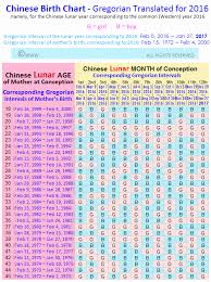 39 Unusual Chinese Gender Chart 1990