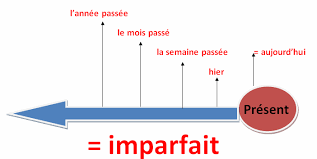 Pratique Des Verbes A L Imparfait Kahoot Game Based Learning Learn French