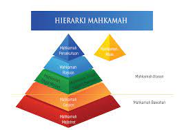Mahkamah yang tarafnya tertinggi di malaysia keadilan syariah wanita islam malaysia facebook. Hierarki Portal Rasmi Pejabat Ketua Pendaftar Mahkamah Persekutuan Malaysia
