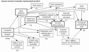 what is an interrelationship digraph relations diagram asq