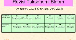 Terima kasih telah mengunjungi blog dapatkan contoh 2019. Taksonomi Bloom Revisi Terbaru Serta Contoh Penerapan Soal C1 C2 C3 C4 C5 Dan C6 Pada Kurikulum 2013 Revisi 2017 Dunia Pendidikan