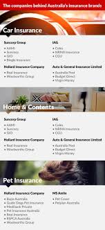What to expect from a car insurance we collected real quotes from 12 well known australian car insurance brands and found that the difference in the cost of car insurance can. Hidden Companies Behind Woolworths And Coles Insurance